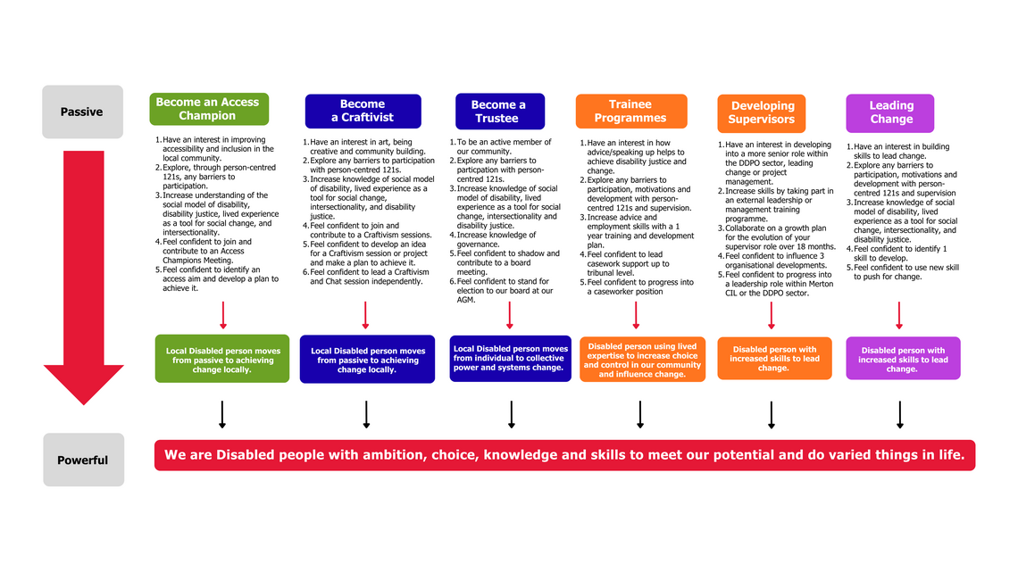 Building Disabled Leaders Map with detail of progression routes. 