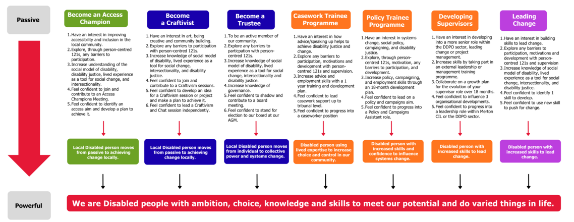 This is a Map of how we Build Disabled Leaders at Merton CIL