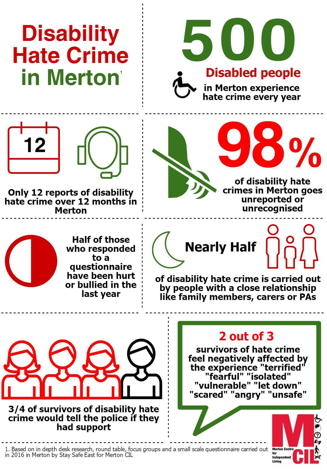 Hate Crime In Merton Infographic
