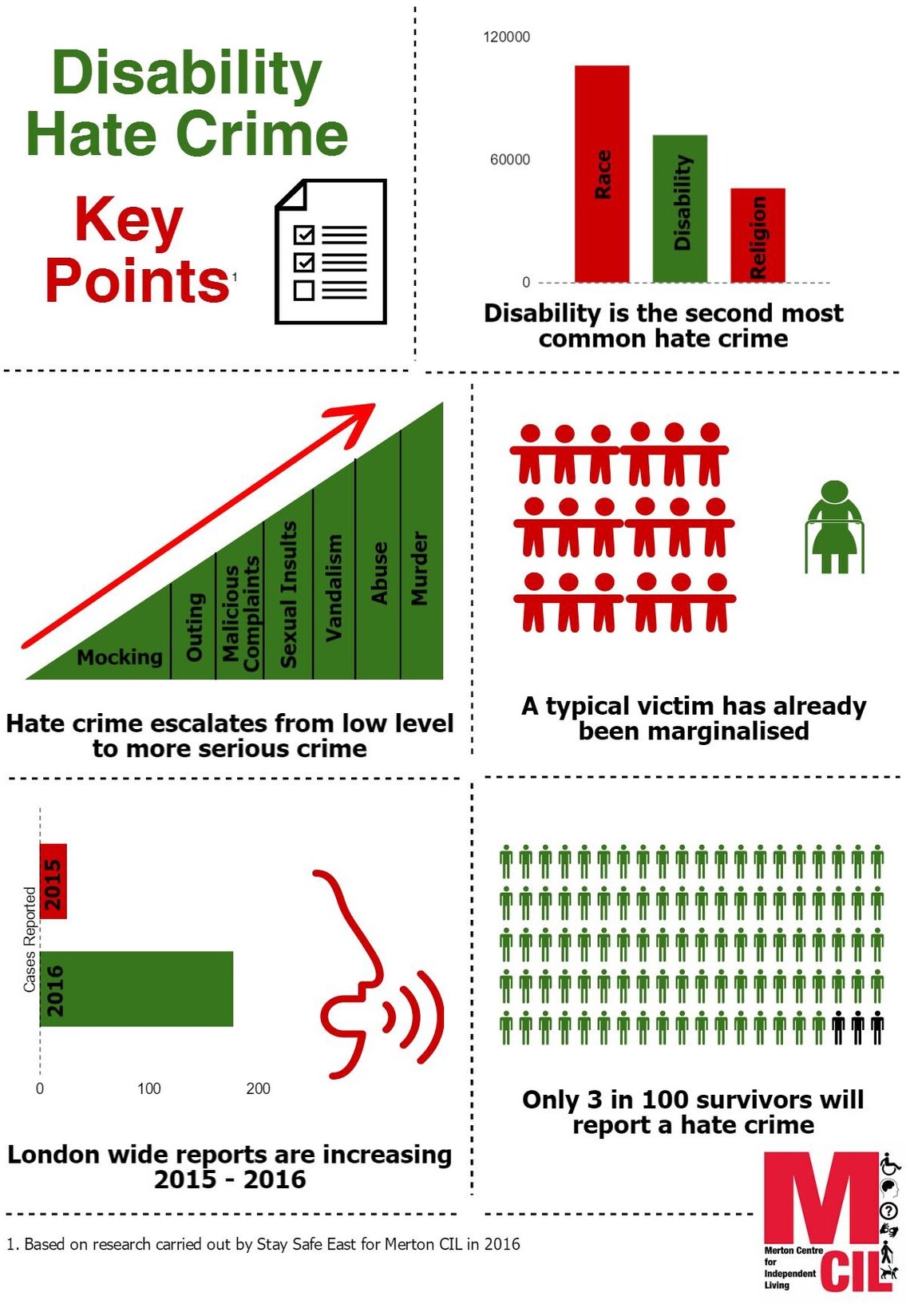 Hate Crime Key Findings Infographic