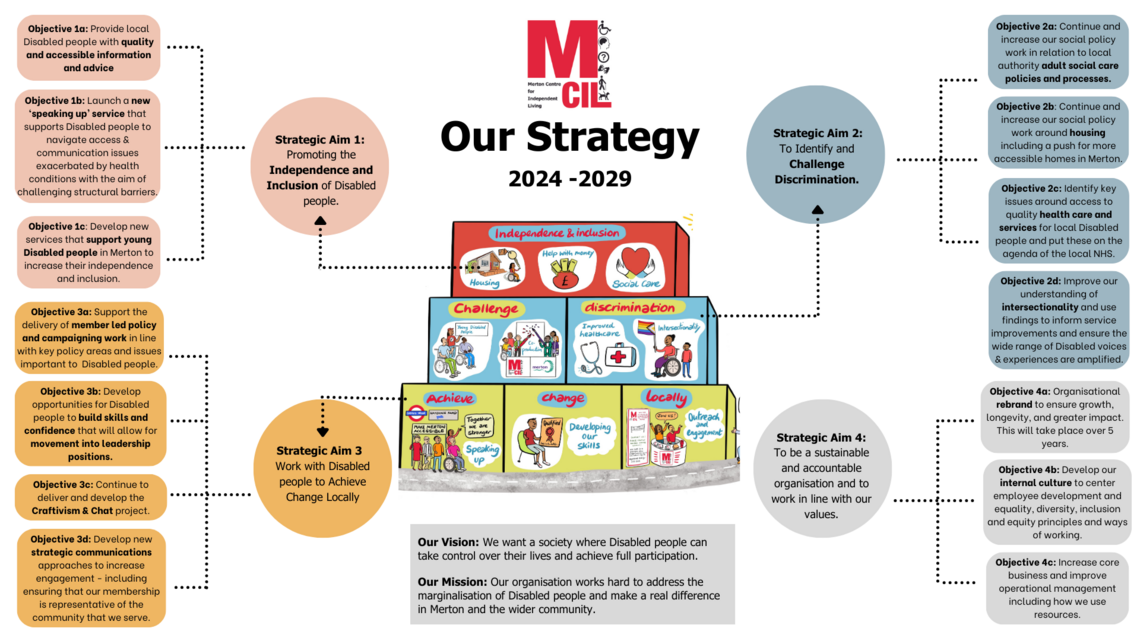 Merton CIL Strategy Map