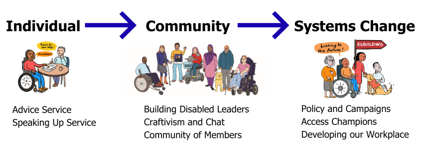 An image highlighting how we support from individual to community to systems change